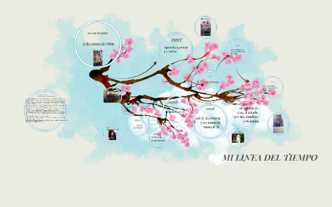 Mi linea del tiempo by on Prezi
