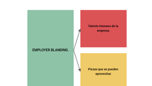 Mapa Mental Employer Branding y Talento Humano. by Jafed Calderon Hernandez  on Prezi Design