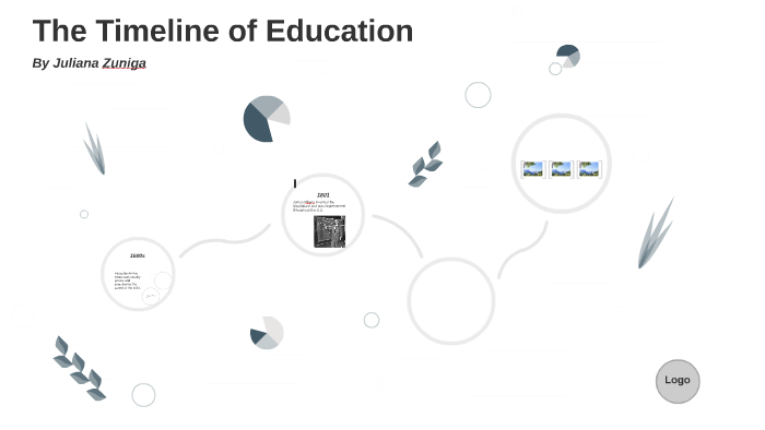 The Timeline of Education by juliana zuniga on Prezi