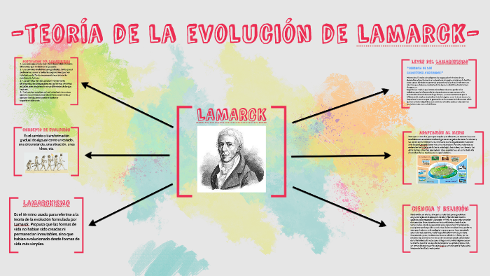 teoría de la evolución de lamarck by maria martin gomez on Prezi