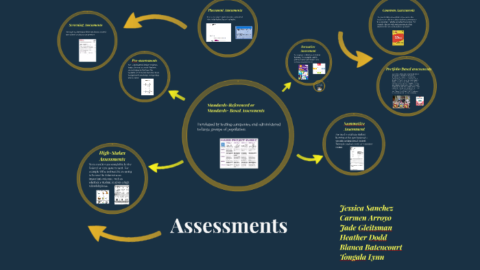 Assessment Overview by Jessica Sanchez on Prezi