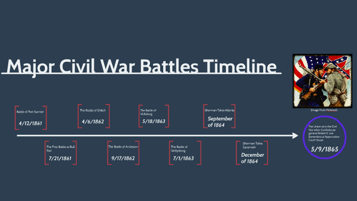 Timeline Of Major Civil War Battles