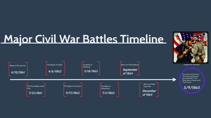 Major Civil War Battles Timeline By Julie Hilsen On Prezi