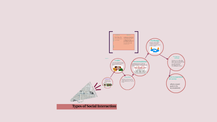 Types of Social Interaction by Helenn Pérez on Prezi
