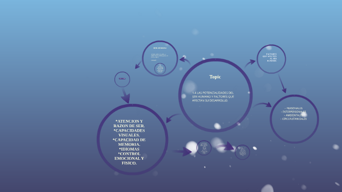  LAS POTENCIALIDADES DEL SER HUMANO Y FACTORES QUE AFECTA by Sebas  Fuentes on Prezi Next