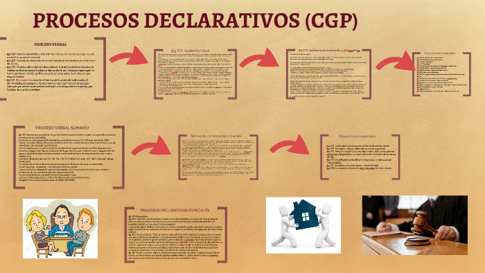 PROCESOS DECLARATIVOS by Lina Patricia Rodríguez Camacho on Prezi