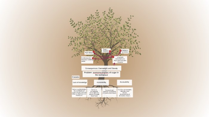 SA Overweight Problem Tree by Lientjie Venter on Prezi