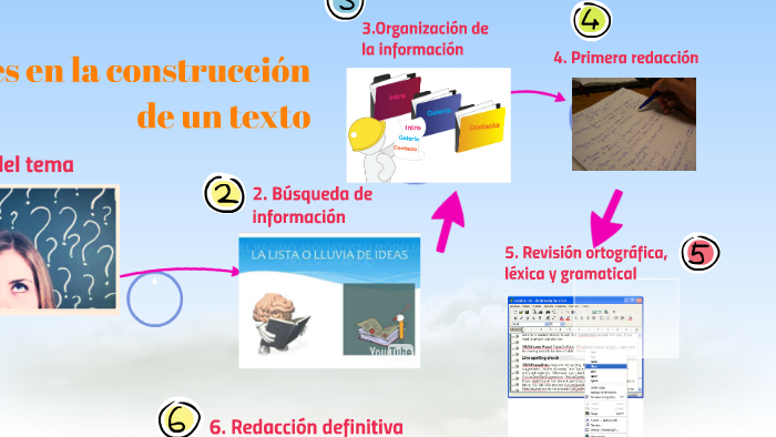 Fases en la construcción de un texto by Carlos Huertas Cabrera on Prezi