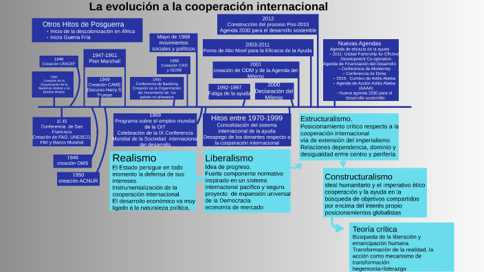 Evolución de la cooperación internacional by Hannah Tur on Prezi