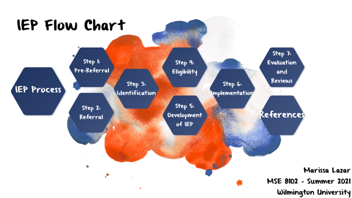 iep-flow-chart-by-marissa-lazar