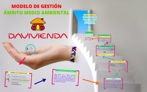 MODELO DE GESTIÓN by Diana Carolina Gómez Ramírez on Prezi