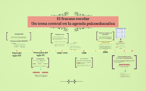 El Fracaso Escolar By Rocío Ortiz On Prezi