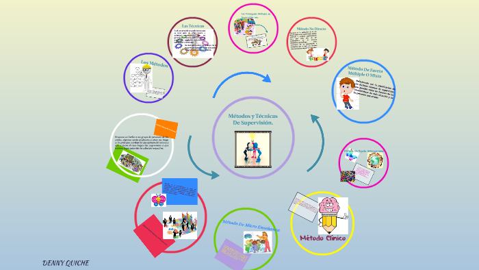 Metodos De SupervisiÓn Educativa By Denny Quiche Quiej On Prezi 6385