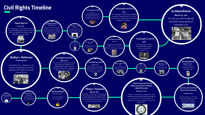 Civil Rights Timeline By K Simonson