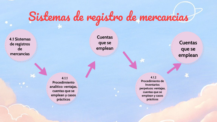 Sistemas De Registro De MercancÍasromeroruth By Berenice Romero On Prezi 9325