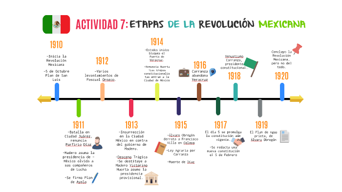 Linea Del Tiempo La Revolucion Mexicana Reverasite