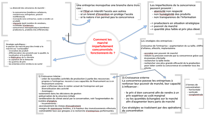 Comment les marché imparfaitement concurrentiels fonctionnen by Claudia