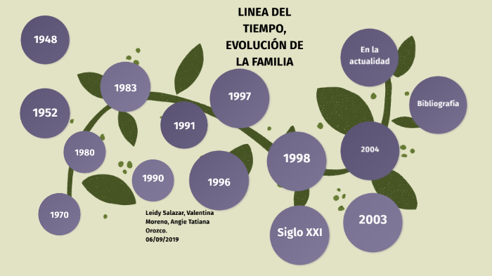 Linea Del Tiempo Familia By Leidy Daniela On Prezi 5159