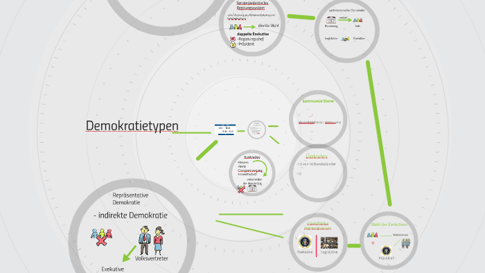 Demokratietypen by hanien agaylan on Prezi