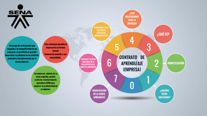 CONTRATO DE APRENDIZAJE by sena trabajos on Prezi