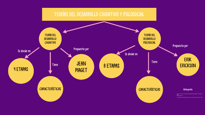 Comparaci n de teor as Piaget y Erickson by Gabriela Orozco on Prezi