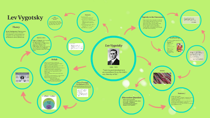 Lev Vygotsky by Jenni Hunt on Prezi