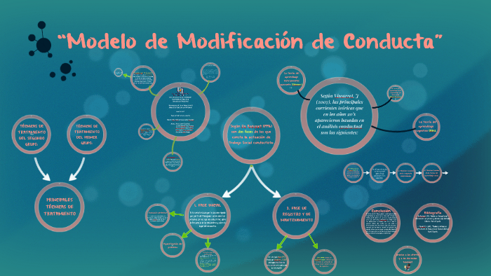Modelo de Modificación de Conducta” by Cristina Flores on Prezi Next