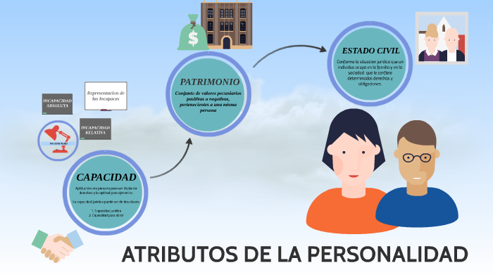 ATRIBUTOS DE LA PERSONALIDAD By Nathalia Gullo On Prezi