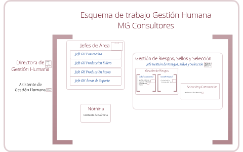Esquema Gestion Humana by Johana Gualteros on Prezi