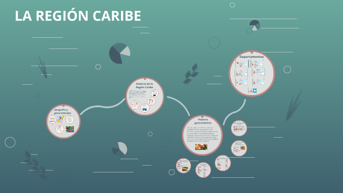 La región Caribe by Nicolle Cruz on Prezi