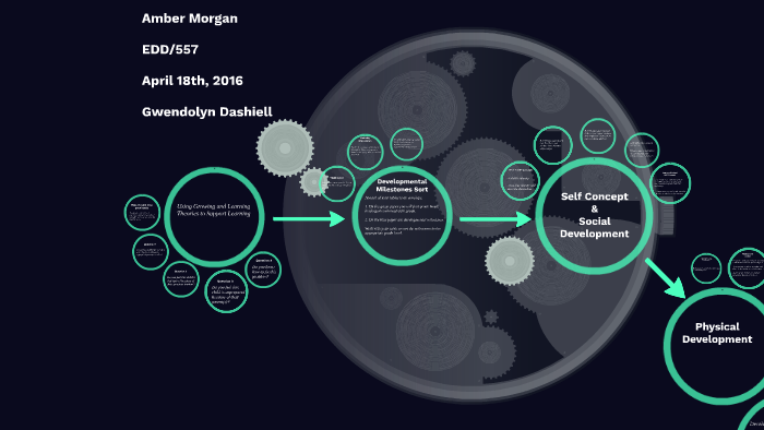 Culminating Project: Growing and Learning Theories by Amber Morgan on Prezi