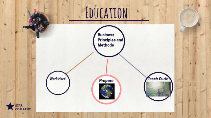 Business Principles and methods by Kaitlyn Rigg on Prezi