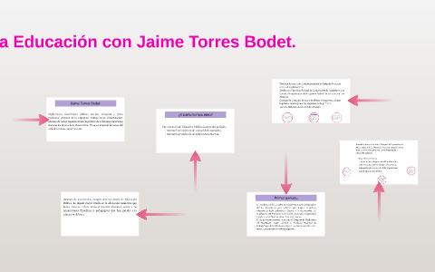 La Educación con Jaime Torres Bodet. by Fernanda Ávila on Prezi Next