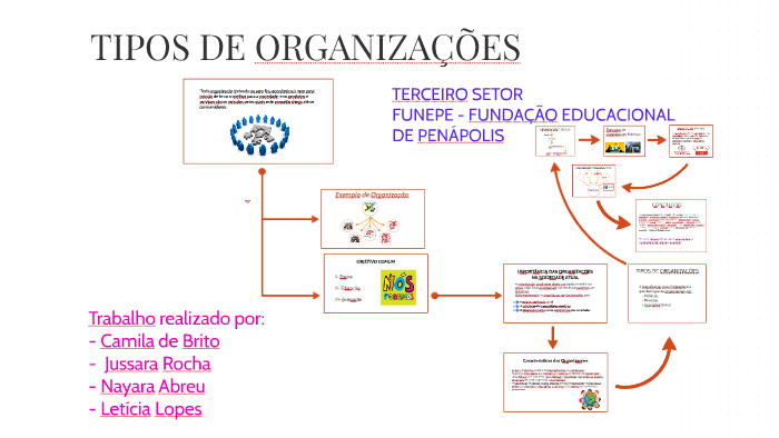 Tipos De OrganizaÇÕes By Camila Brito Barros On Prezi 7464