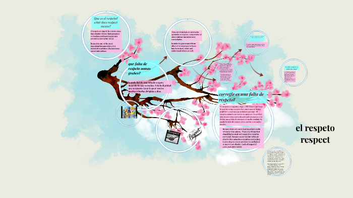 el respeto by Tim Bartelt on Prezi