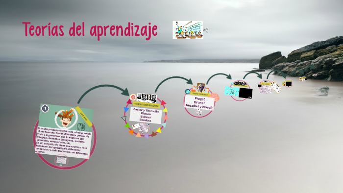 Teorías del aprendizaje by Zuri Hernández on Prezi