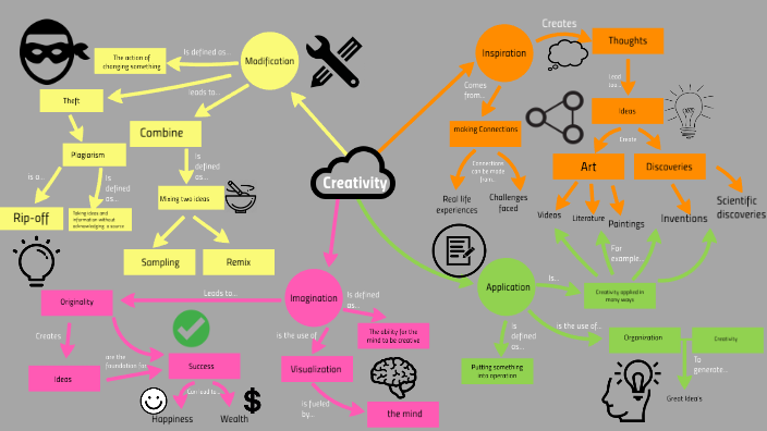 Creativity Concept Map By Ali Sullivan On Prezi