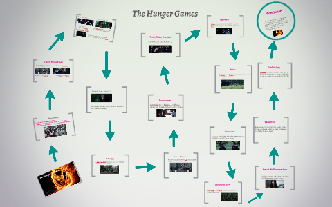 The Hunger Games By On Prezi The Hunger Games By On Prezi