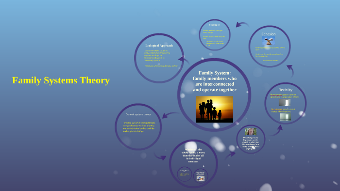 Family Systems Theory by Kayla Williams on Prezi