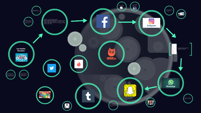 Las Redes Sociales by Pao Pau on Prezi