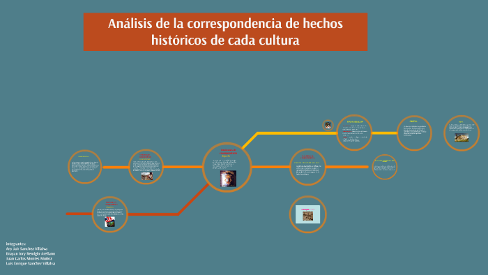 Análisis De La Correspondencia De Hechos Históricos De Cada Cultura