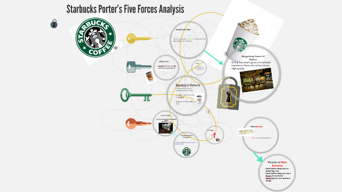 Starbucks Porter’s Five Forces Analysis by zoe tan