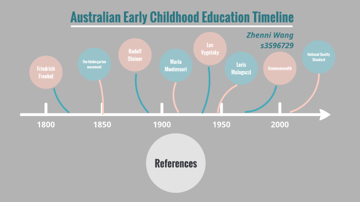 australian-early-childhood-timeline-by-zhenni-wang-on-prezi