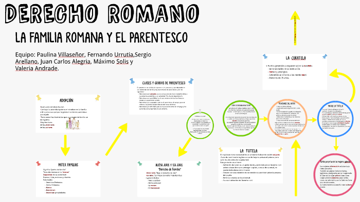 DERECHO ROMANO By Valeria Andrade On Prezi