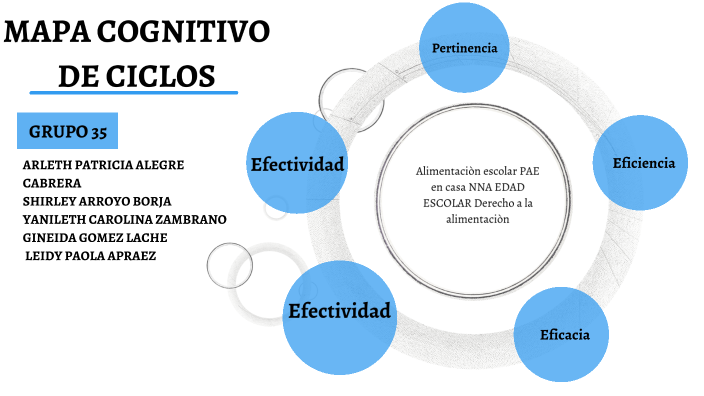 Actividades Escolares Mapa Cognitivo De Ciclos 0609