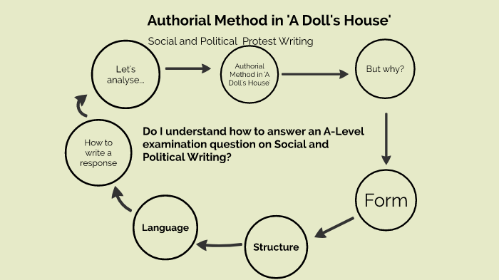Authorial devices in 'A Doll's House' by Freya Stone on Prezi