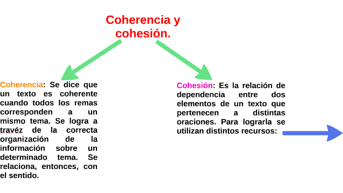 Coherencia y cohesión100302 tareafindese