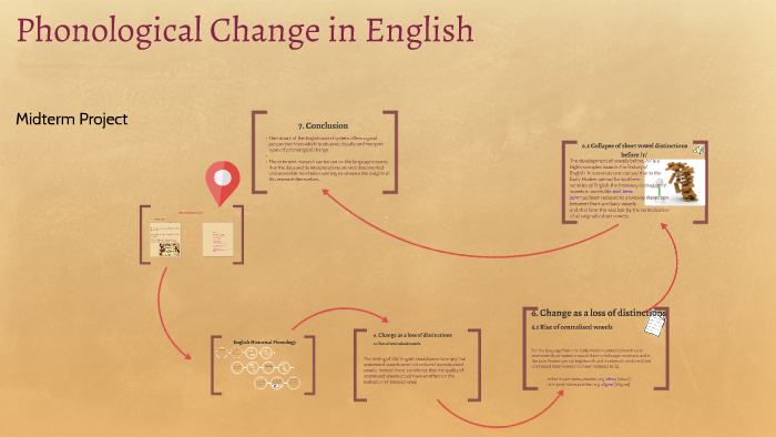 phonology-changes-in-english-by-robert-tr-n