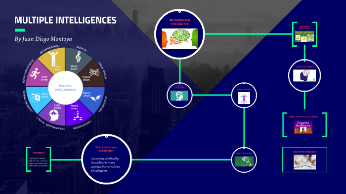 MULTIPLE INTELLIGENCES by Juan Diego Montoya on Prezi