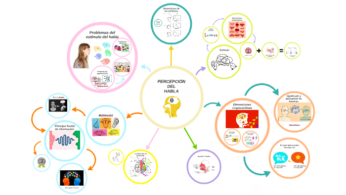 Percepción del habla by Julio César Jiménez Bolio